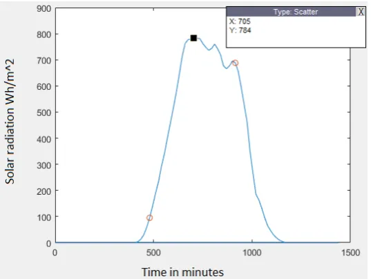 Figure 3. Executing PIP on 1st August 2017 solar radiation data. 