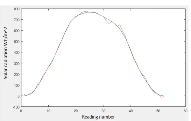 Figure 6. FTDNN on 3 clusters combined. 