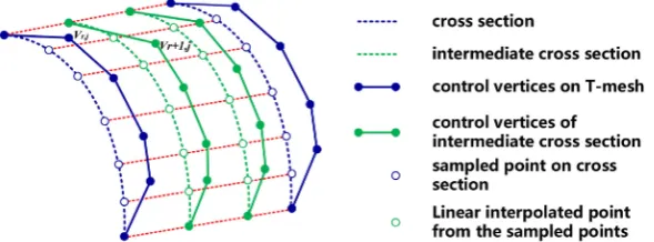 Figure 4. Sample and linear interpolation process for fitting the intermediate curves