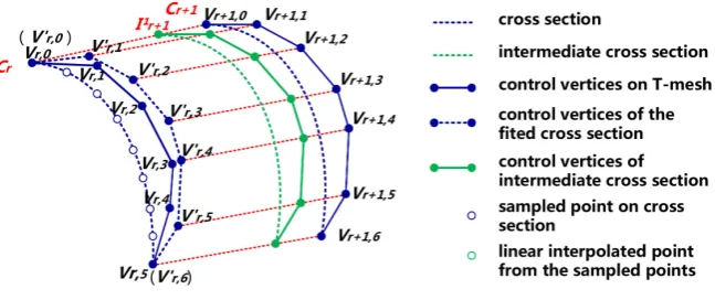 Figure 6. Insertion of intermediate section curve I 1r+1 