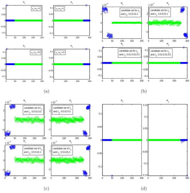 Figure 4.2: W x and W y computed by different sparse CCA algorithms: (a) SCCA ` 1 (our approach), (b) Algorithm PMD, (c) Algorithm CCA EN, (d)  Al-gorithm SCCA PD.