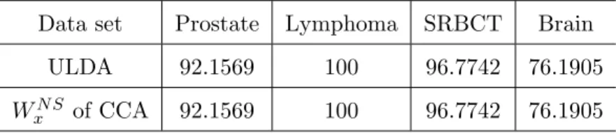 Table 4.3: Comparison of classification accuracy (%) between ULDA and W x N S of CCA using 1NN as classifier