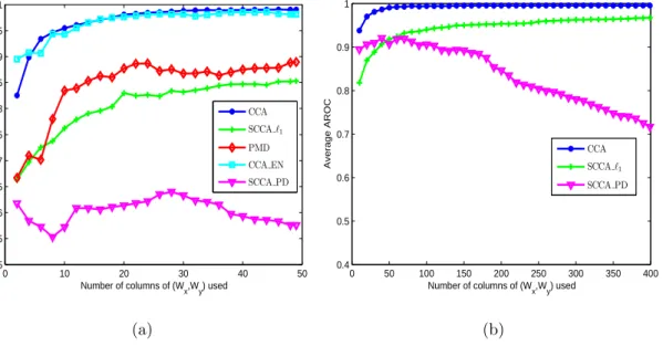 Figure 4.3: Average AROC achieved by CCA and sparse CCA as a function of the number of columns of (W x , W y ) used: (a) Data Set I, (b) Data Set II.