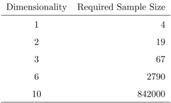 Table 1.1: Sample size required to ensure that the relative mean squared error at zero is less than 0.1 for the estimate of a normal distribution