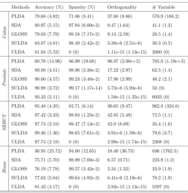 Table 2.3: Numerical results for gene data over 10 training-testing splits: mean (and standard deviation) of classification accuracy, sparsity, orthogonality and the number of selected variables.