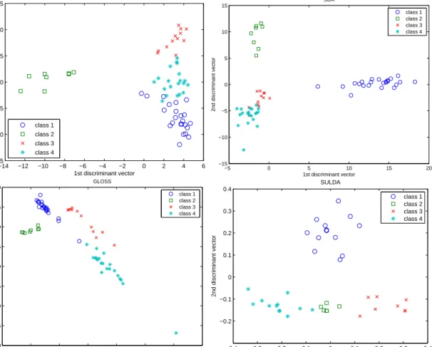 Figure 2.1: 2D visualization of the SRBCT data: all samples are projected onto the first two sparse discriminant vectors obtained by PLDA (upper left), SDA (upper right), GLOSS (lower left) and SULDA (lower right), respectively.