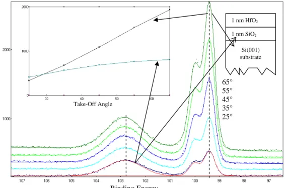 Figure 1.  XPS data for Si 2p of a film described in the insert on the right.  The peak at 102.8eV 