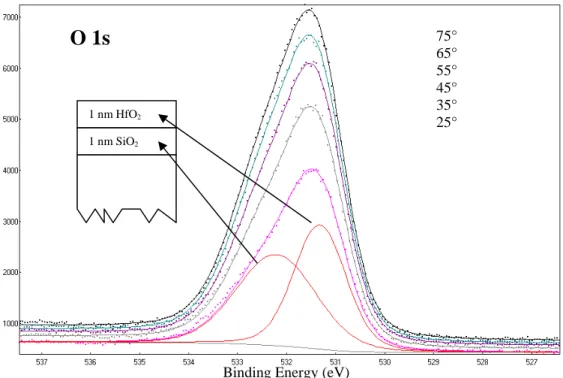 Figure 2.  Oxygen 1s data as an example of overlapping peaks composing the data.  The sample is  HfO 2  on top of SiO 2  on a Si(001) substrate