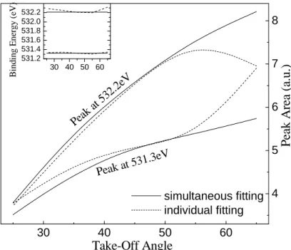 Figure 3.  Take off angle dependence of the area of the two peaks in Figure 2.  This is a case where  simultaneous fitting is important