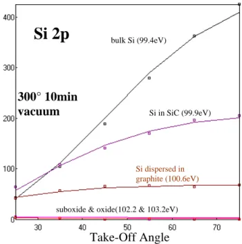 Figure 6.  Angular dependence of the silicon species present in the film. 