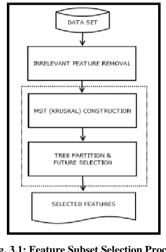Fig. 3.1: Feature Subset Selection Process 