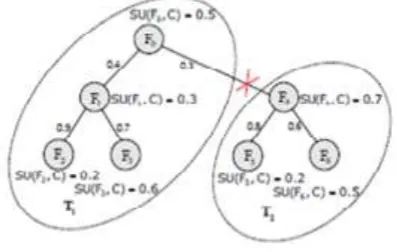 Fig. 3.2: Clustering with MST Construction