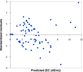 Figure 6. Relationship between measured and estimated electrical conductivity values. 