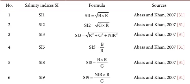 Table 1. Formula used to generate the indices. 