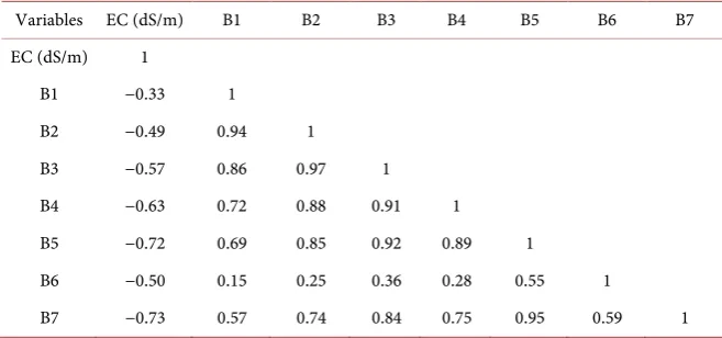 Table 2. Correlation matrix between Landsat spectral bands and EC values. 