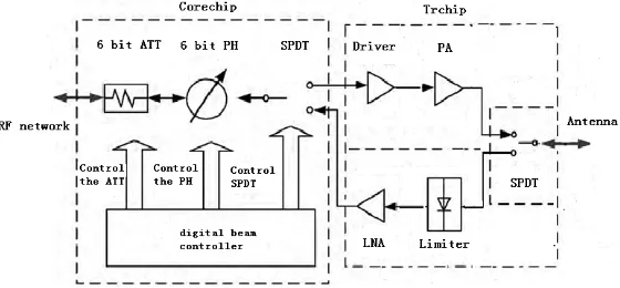 Figure 1. Schematic structure of microwave active tile type phased array transceiver. 