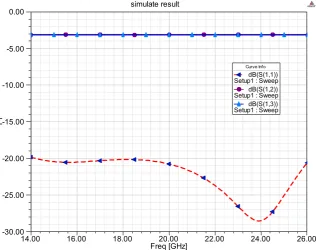Figure 5. Simulation results of the internal divider. 