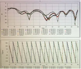 Figure 11. The Passive test results of each channel: S21 (dB) and S22 (dB). 