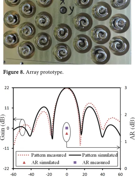 Figure 8. Array prototype. 