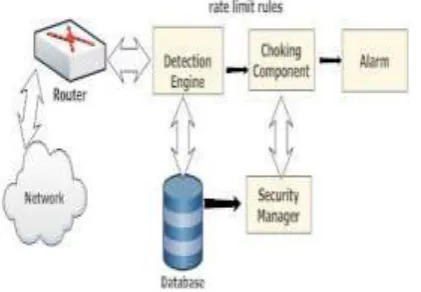 Fig. 2 Architecture for source-end DDoS Mechanism [4] 