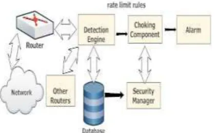 Fig. 3 Architecture for Source-End DDoS Mechanism [4] 