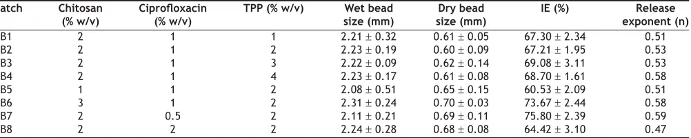 TABLE 1: FORMULATION COMPOSITIONS, PHYSICAL AND RELEASE CHARACTERISTICS OF THE FABRICATED BEADS