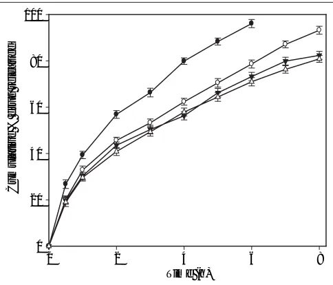 Fig. 2: Effect of pH of dissolution medium on in vitro(release.Drug release pro ciproß oxacin Þ les of CB1 (─#─), CB2 (─$─), CB3 (─!─) and CB4 ─"─) in (a) SGF (0.1 N HCl, pH 1.2) (b) pH 7.4.