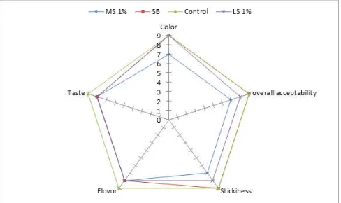 Fig.2. Effect on sensory characteristics mango drink with aqueous extracts of jojoba defatted meal  
