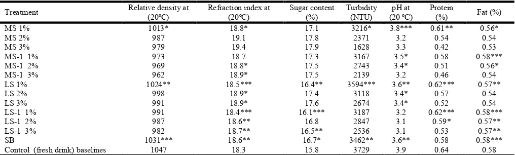 Table 2. Effect of different jojoba aqueous extracts as preservatives on physicochemical profile of mango drink   during six months storage   