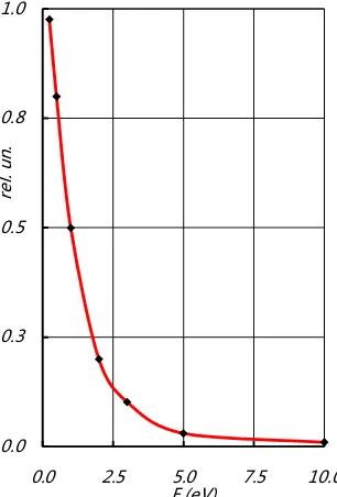 Figure 5. Typical curve for distribution of the ATFE electrons on the full initial energies in vacuum