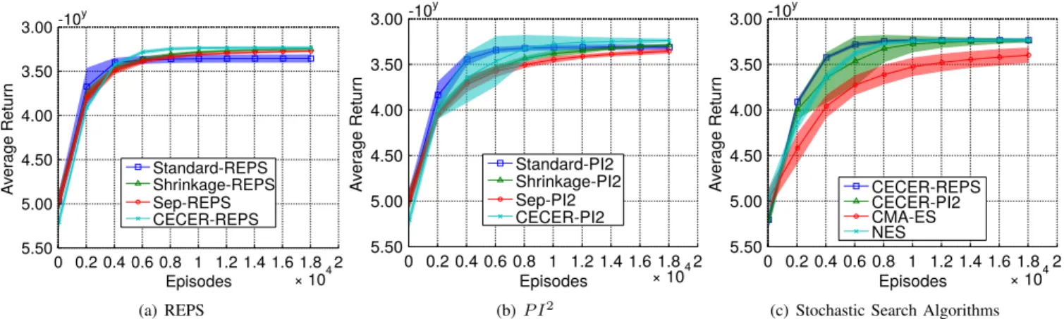 Fig. 1. The performance comparison for reaching task using a 5 link planar robot. The results show that CECER outperforms the other covariance update methods for the both REPS and P I 2 