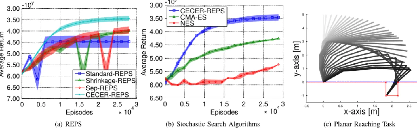 Fig. 2. The performance comparison for high dimensional reaching task using a 20-link planar robot