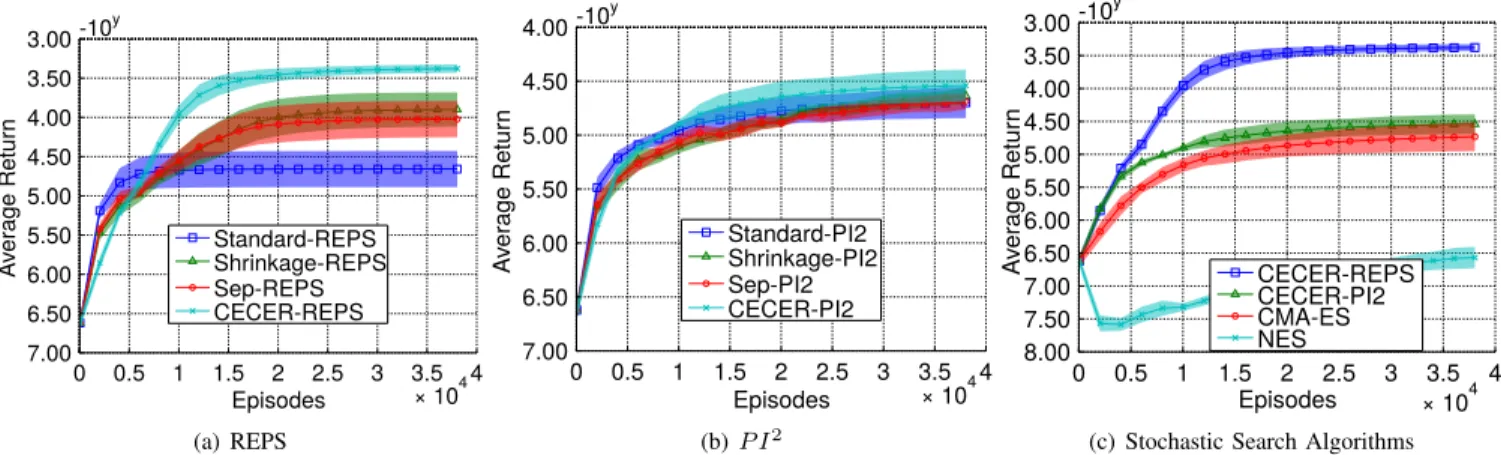 Fig. 3. The performance comparison for hole reaching task using a 5-link planar robot
