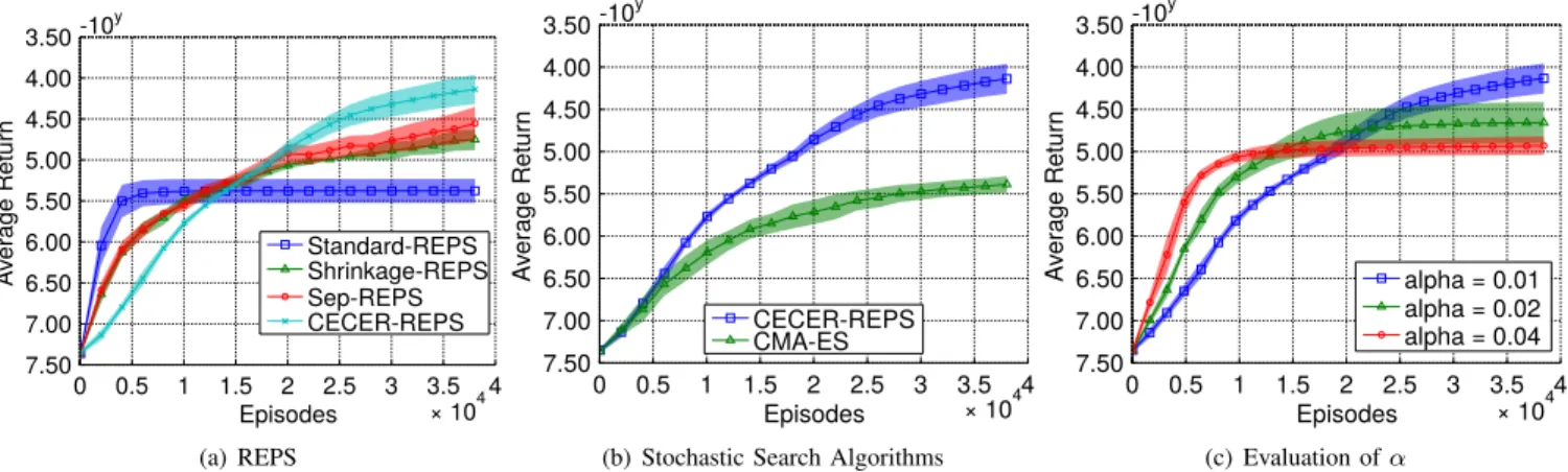 Fig. 4. The performance comparison for high dimensional hole reaching task using a 15-link planar robot