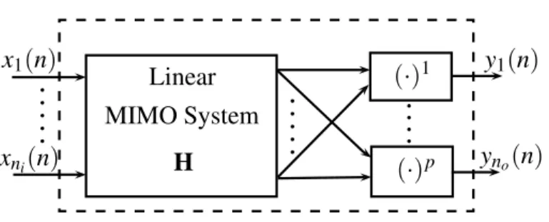 Fig. 4 A MIMO Wiener System