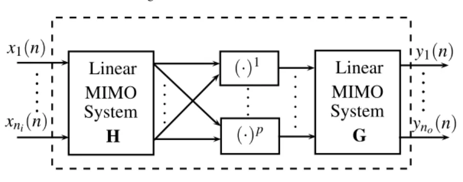 Fig. 6 A MIMO Wiener–Hammerstein system