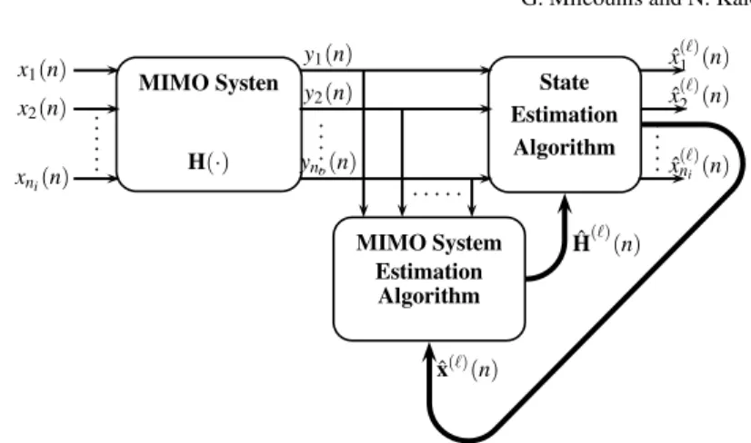 Fig. 11 Alternating MIMO detector–estimator