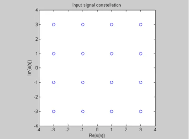 Fig 3   16-QAM complex-valued symbol set, in which the input signal {-3, -1, 1, 3} + j*{-3, -1, 1, 3} 