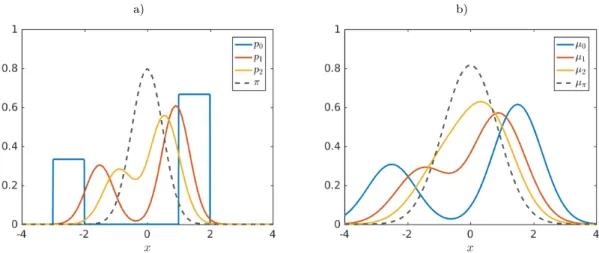 Figure 1: a) Propagation of the initial density p 0 by the Perron–Frobenius operator, where p 1 = Pp 0 and p 2 = Pp 1 