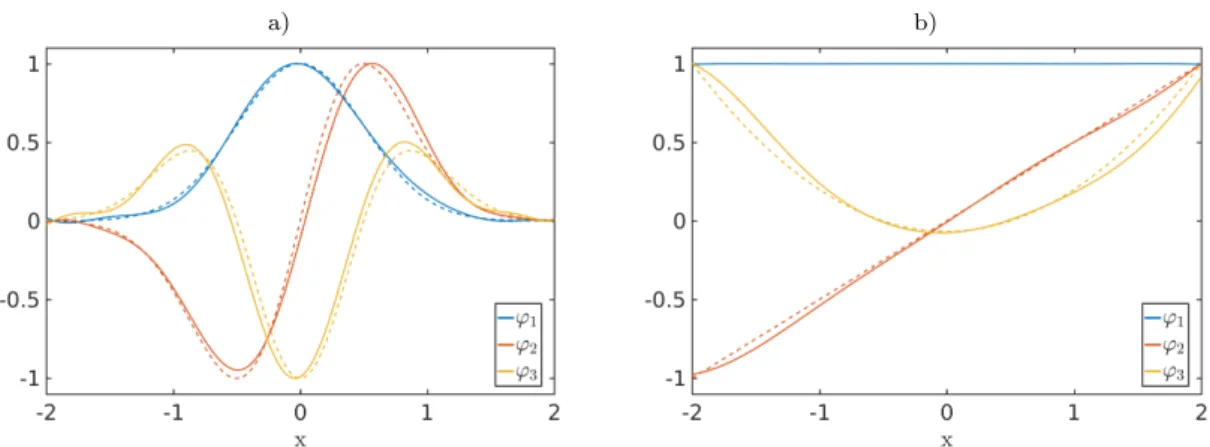 Figure 2: a) Dominant eigenfunctions of the Perron–Frobenius operator P associated with the Ornstein–Uhlenbeck process