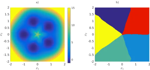 Figure 3: a) Potential V associated with the multi-well diffusion process. b) Partitioning of the state space based on the dominant eigenfunctions of the Koopman operator.
