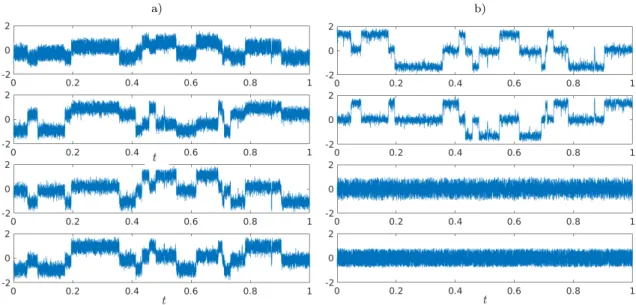 Figure 4: a) Original data set. b) Projection onto the TICA coordinates. Only the first two variables corresponding to the dominant eigenvalues exhibit metastable behavior.