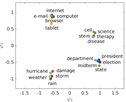 Figure 6: Topic modeling by clustering using on the dominant eigenfunctions. Words that are found in close proximity represent a topic