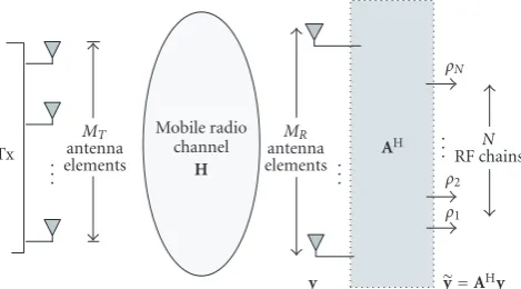 Figure� 1: System model of receive antenna subarray formation.