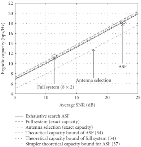 Figure 3: Ergodic capacity bounds for ASF and capacity of exhaus-linear ampliﬁers and phase shifters are available at the receiver (4antenna elements in each subarray)