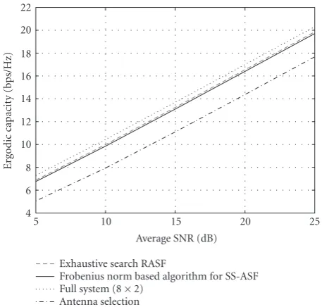 Figure 5: Performance evaluation of strictly structured ASF (SS-ergodic capacity. The performance of the algorithm is compared tothe exhaustive search solution for receive ASF, the full system (8ASF) applied to an 8 × 2 MIMO Rayleigh i.i.d