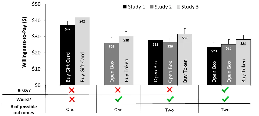 Figure 1. Average valuations (Studies 1-3) as a function of risk and weirdness 