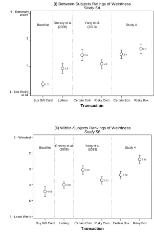 Figure 2. Prior uncertainty effect studies are weirder than their baseline comparisons 