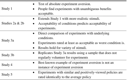 Table 3. Overview of study design and contributions 