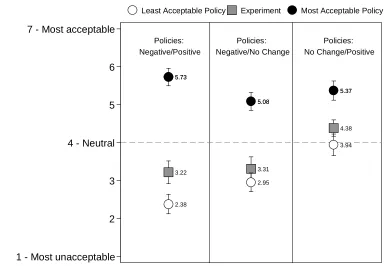 Figure 4. Experiments (gray squares) are no less acceptable than their least acceptable condition (white circles) (Study 3a)   